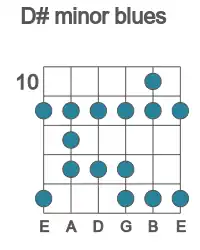 Guitar scale for minor blues in position 10